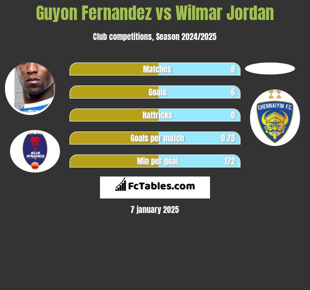 Guyon Fernandez vs Wilmar Jordan h2h player stats