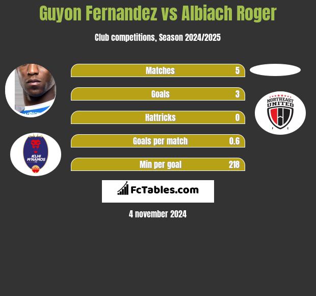 Guyon Fernandez vs Albiach Roger h2h player stats