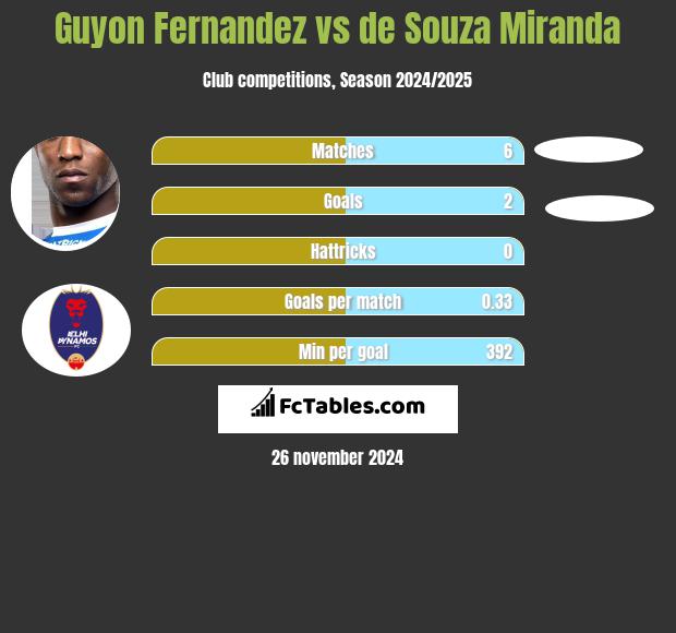 Guyon Fernandez vs de Souza Miranda h2h player stats