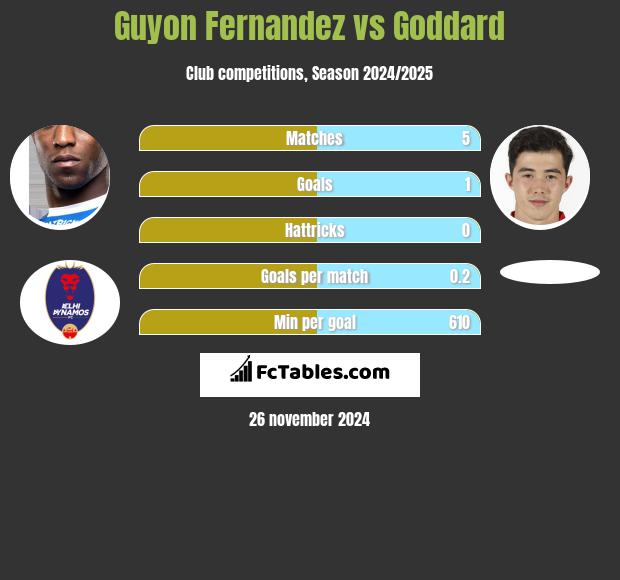 Guyon Fernandez vs Goddard h2h player stats