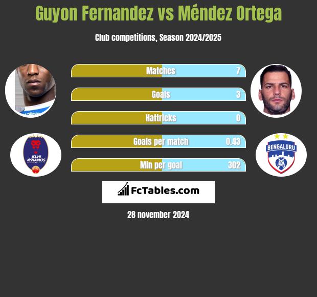 Guyon Fernandez vs Méndez Ortega h2h player stats