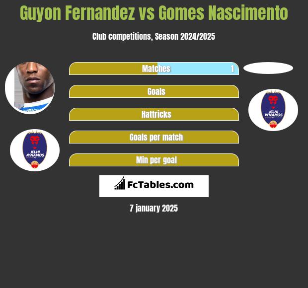 Guyon Fernandez vs Gomes Nascimento h2h player stats