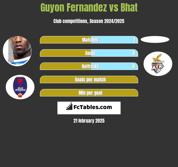 Guyon Fernandez vs Bhat h2h player stats