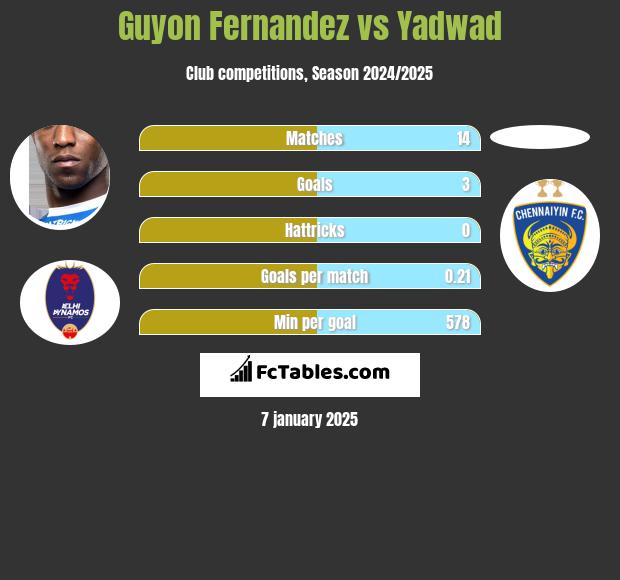 Guyon Fernandez vs Yadwad h2h player stats