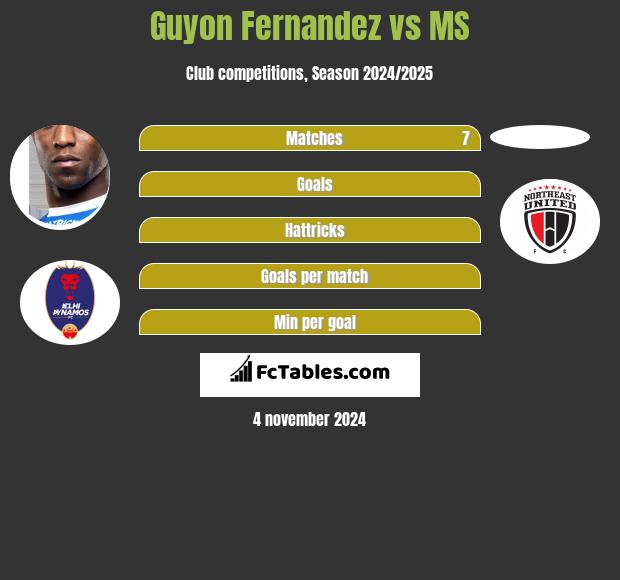 Guyon Fernandez vs MS h2h player stats