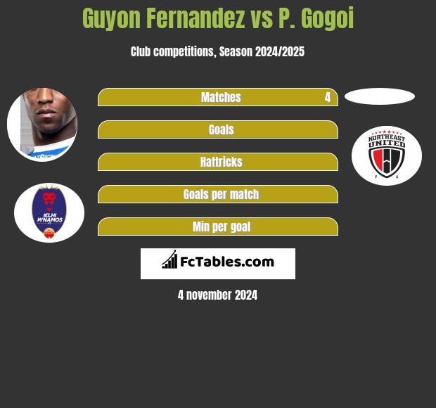 Guyon Fernandez vs P. Gogoi h2h player stats