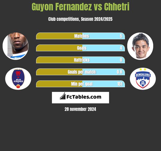 Guyon Fernandez vs Chhetri h2h player stats