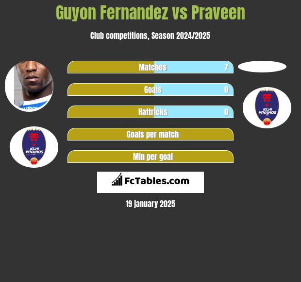 Guyon Fernandez vs Praveen h2h player stats