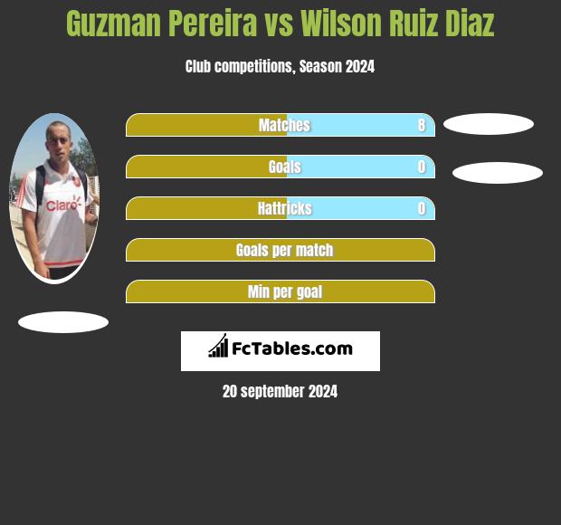 Guzman Pereira vs Wilson Ruiz Diaz h2h player stats