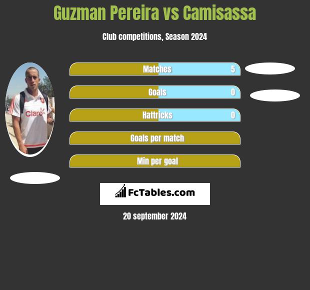 Guzman Pereira vs Camisassa h2h player stats