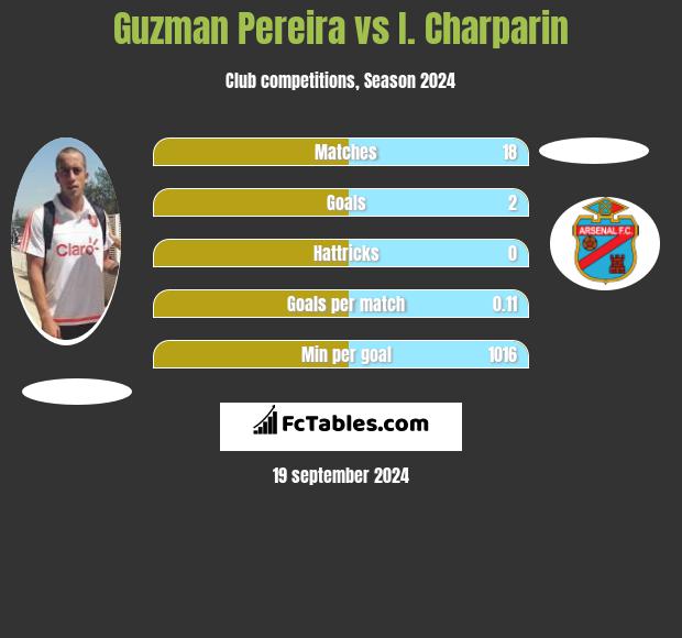 Guzman Pereira vs I. Charparin h2h player stats