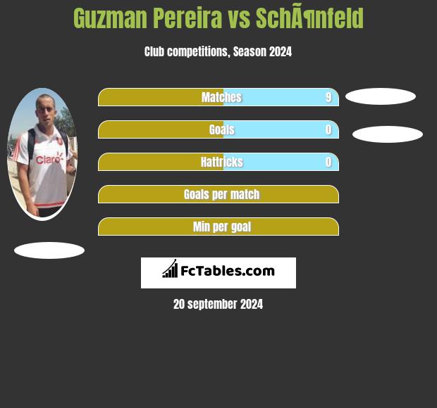 Guzman Pereira vs SchÃ¶nfeld h2h player stats