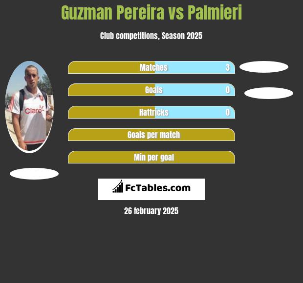 Guzman Pereira vs Palmieri h2h player stats