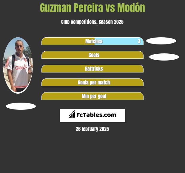 Guzman Pereira vs Modón h2h player stats