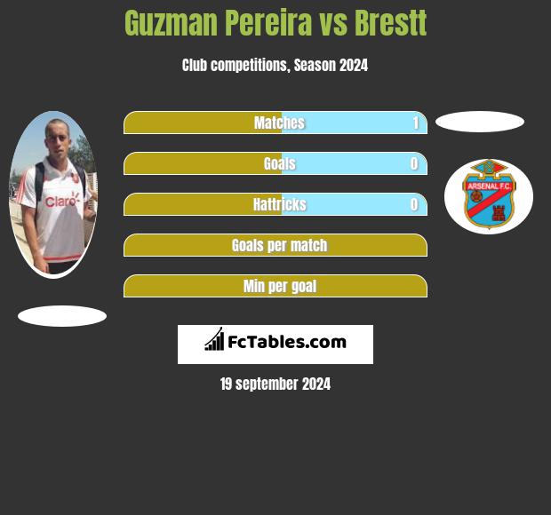 Guzman Pereira vs Brestt h2h player stats