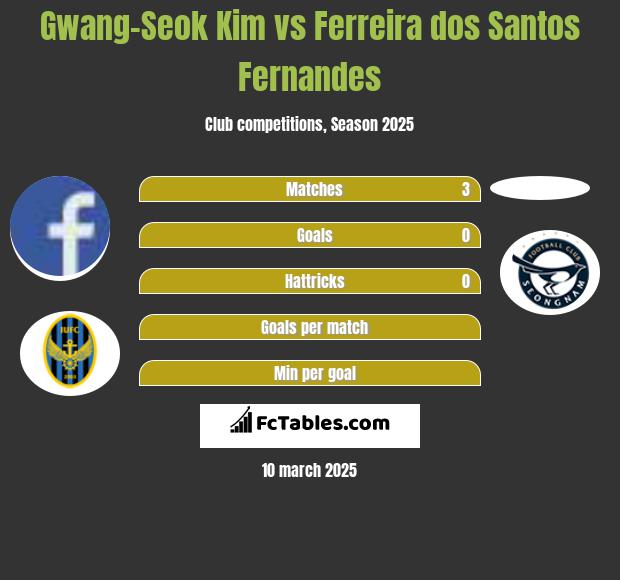 Gwang-Seok Kim vs Ferreira dos Santos Fernandes h2h player stats