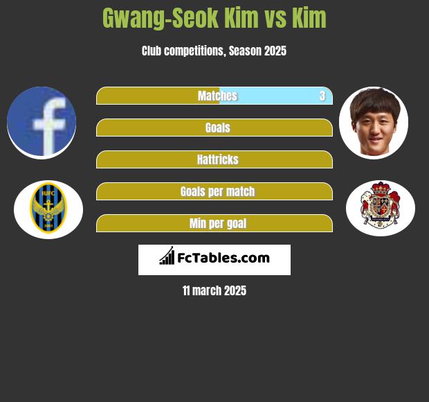 Gwang-Seok Kim vs Kim h2h player stats