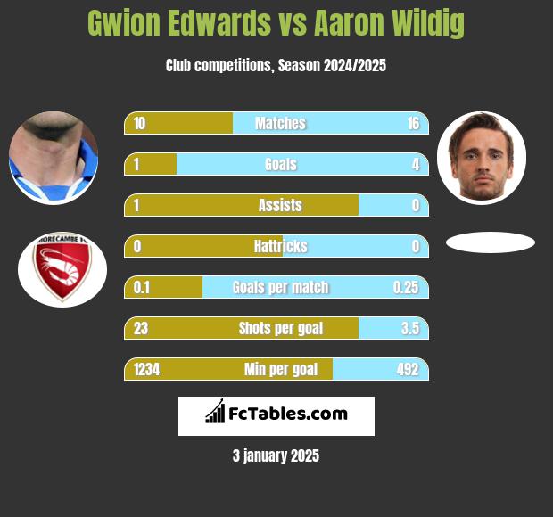 Gwion Edwards vs Aaron Wildig h2h player stats