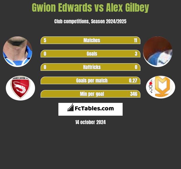 Gwion Edwards vs Alex Gilbey h2h player stats