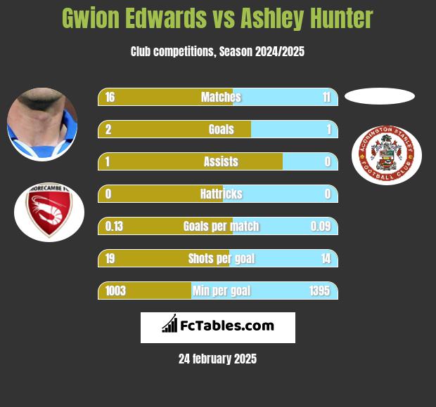 Gwion Edwards vs Ashley Hunter h2h player stats