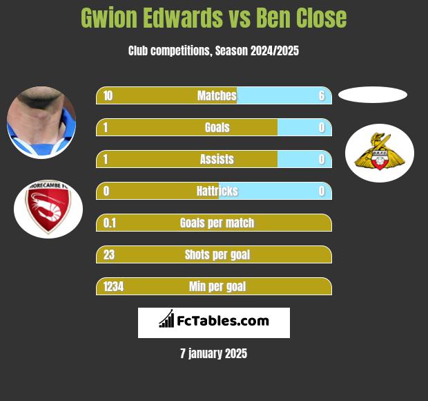 Gwion Edwards vs Ben Close h2h player stats