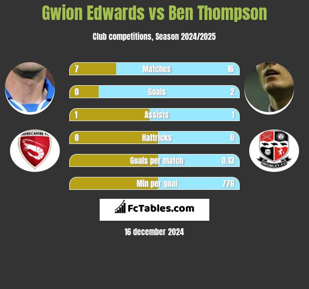 Gwion Edwards vs Ben Thompson h2h player stats