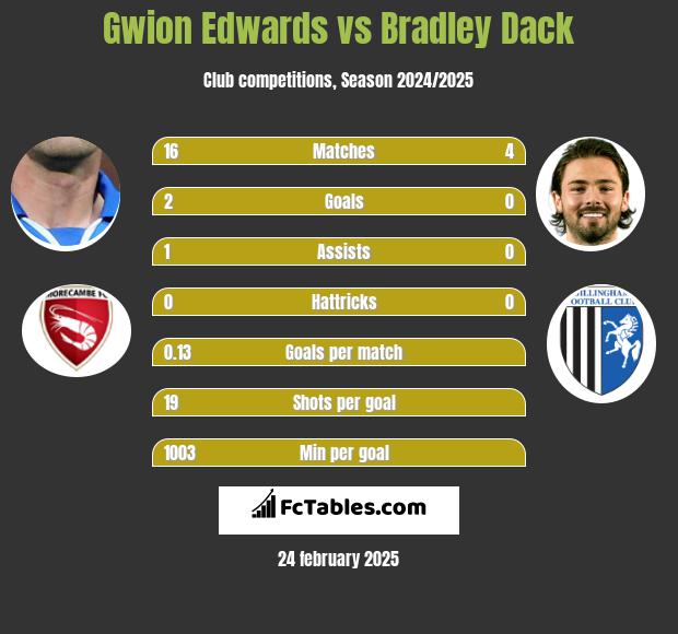 Gwion Edwards vs Bradley Dack h2h player stats