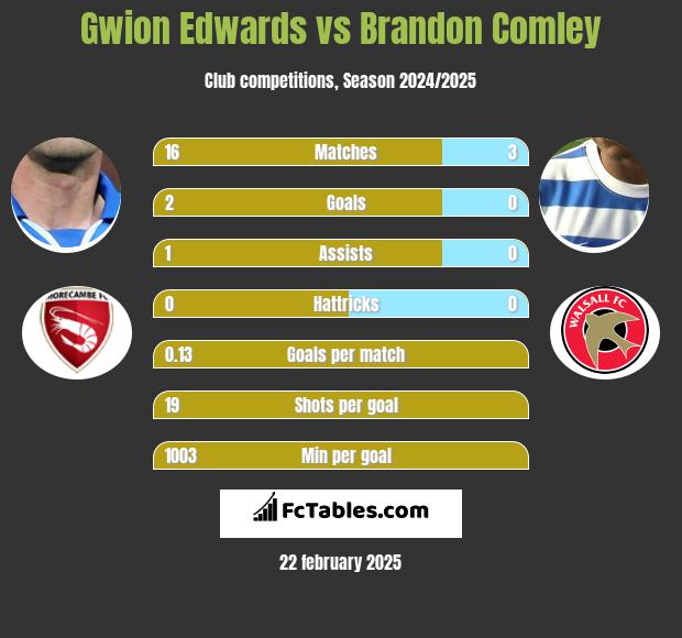 Gwion Edwards vs Brandon Comley h2h player stats