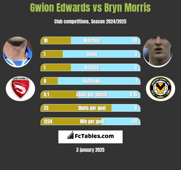 Gwion Edwards vs Bryn Morris h2h player stats