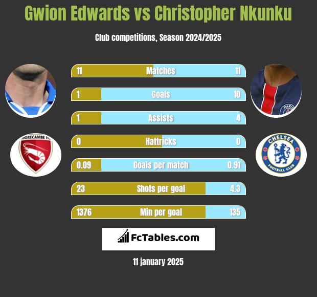 Gwion Edwards vs Christopher Nkunku h2h player stats