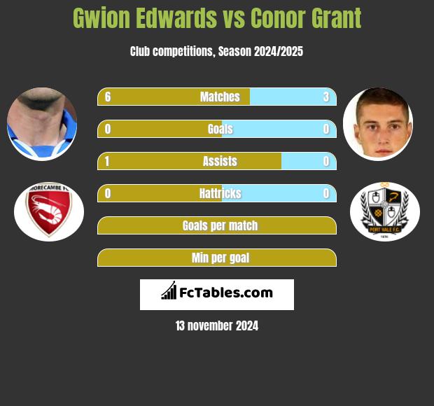 Gwion Edwards vs Conor Grant h2h player stats