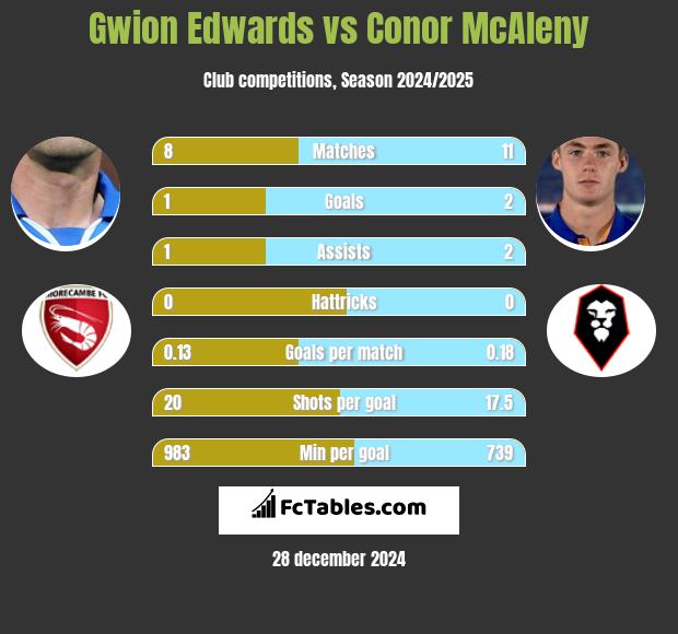 Gwion Edwards vs Conor McAleny h2h player stats