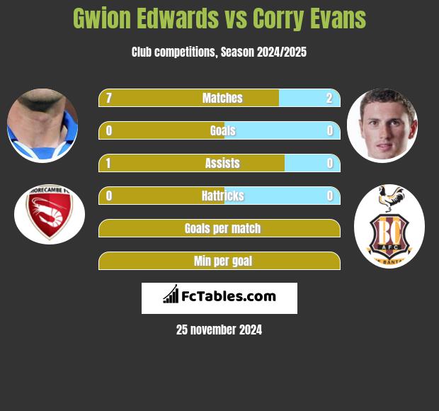 Gwion Edwards vs Corry Evans h2h player stats