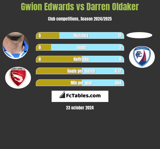 Gwion Edwards vs Darren Oldaker h2h player stats