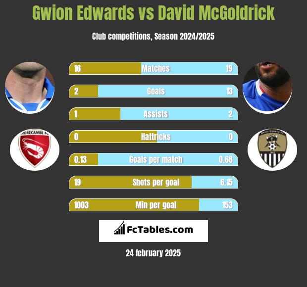 Gwion Edwards vs David McGoldrick h2h player stats