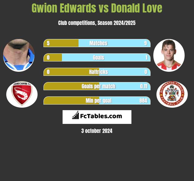 Gwion Edwards vs Donald Love h2h player stats