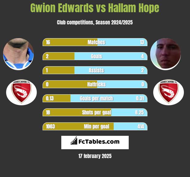 Gwion Edwards vs Hallam Hope h2h player stats