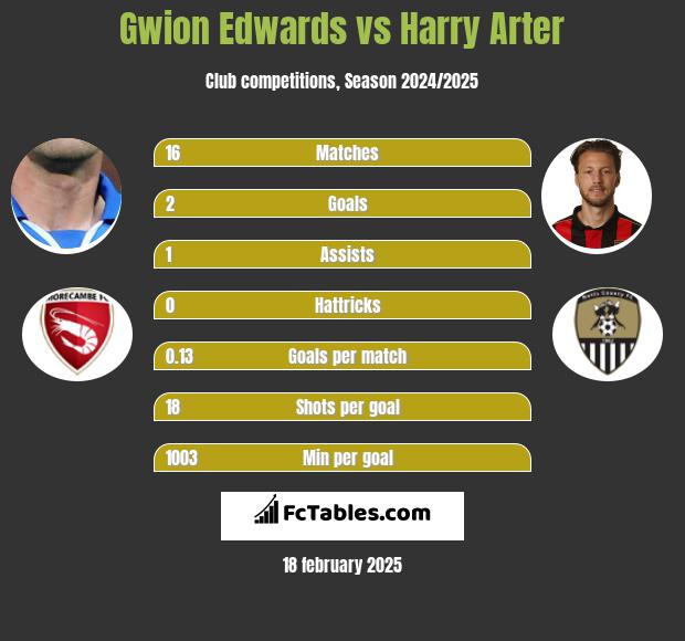 Gwion Edwards vs Harry Arter h2h player stats