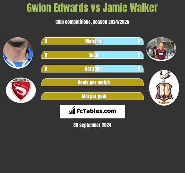 Gwion Edwards vs Jamie Walker h2h player stats