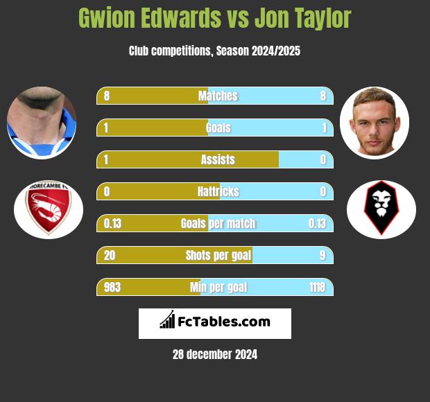 Gwion Edwards vs Jon Taylor h2h player stats