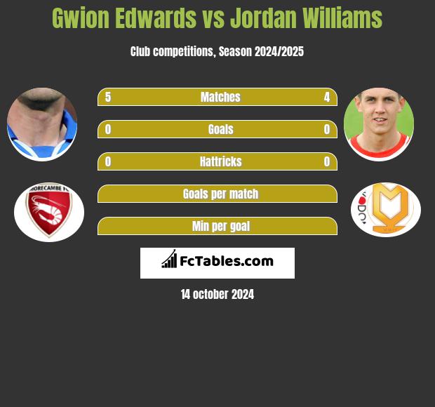 Gwion Edwards vs Jordan Williams h2h player stats