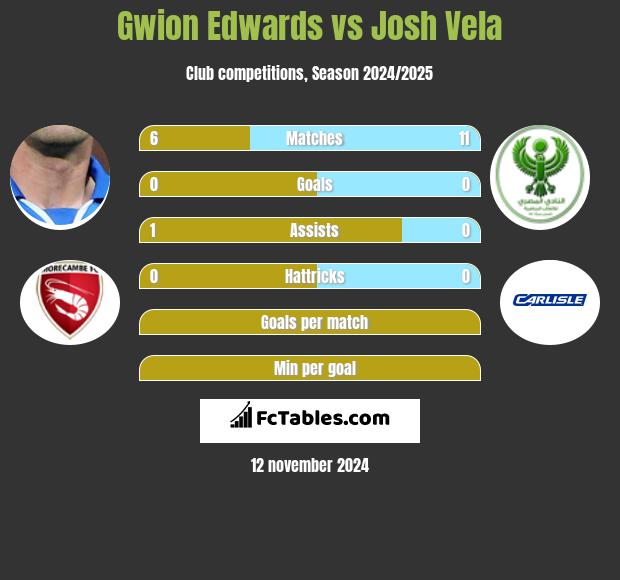 Gwion Edwards vs Josh Vela h2h player stats