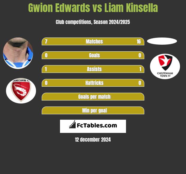 Gwion Edwards vs Liam Kinsella h2h player stats