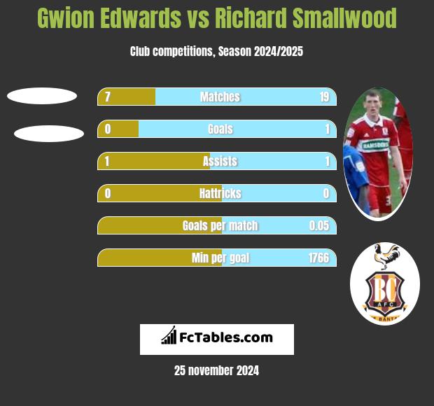 Gwion Edwards vs Richard Smallwood h2h player stats