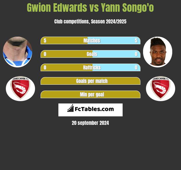 Gwion Edwards vs Yann Songo'o h2h player stats