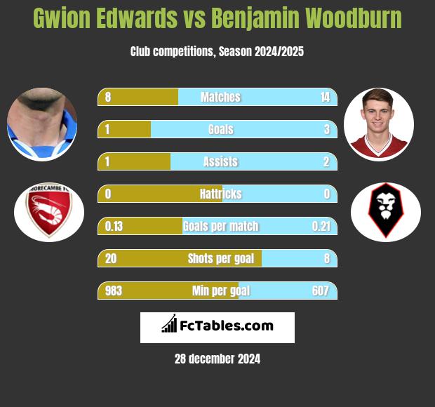 Gwion Edwards vs Benjamin Woodburn h2h player stats