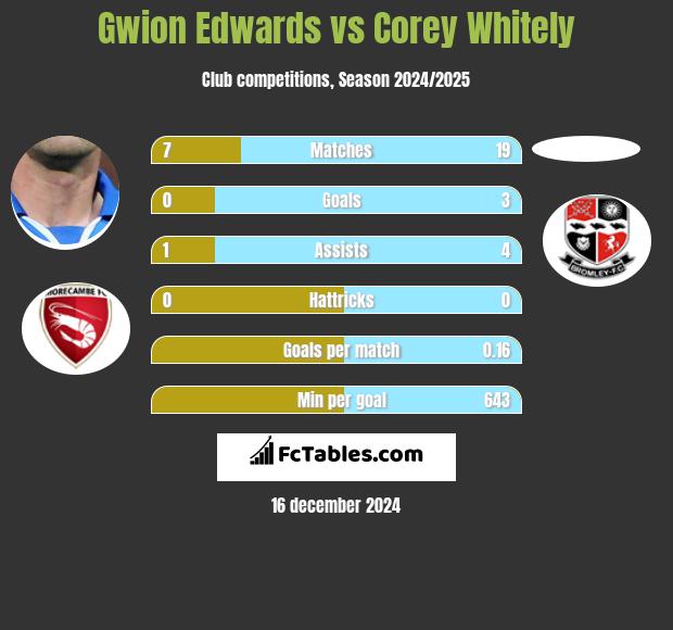 Gwion Edwards vs Corey Whitely h2h player stats