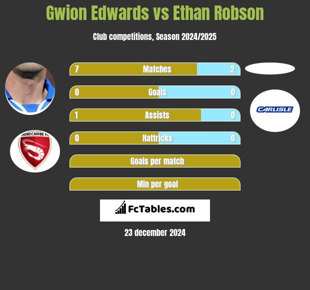 Gwion Edwards vs Ethan Robson h2h player stats