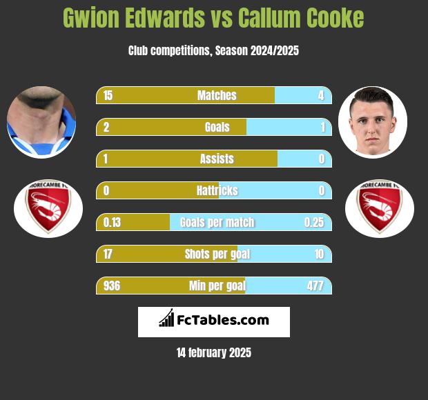 Gwion Edwards vs Callum Cooke h2h player stats