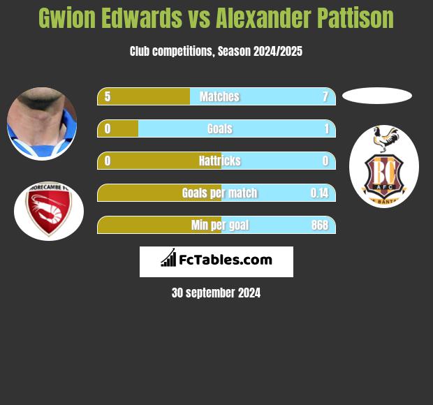 Gwion Edwards vs Alexander Pattison h2h player stats